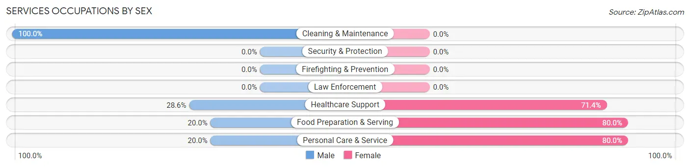 Services Occupations by Sex in Dalzell