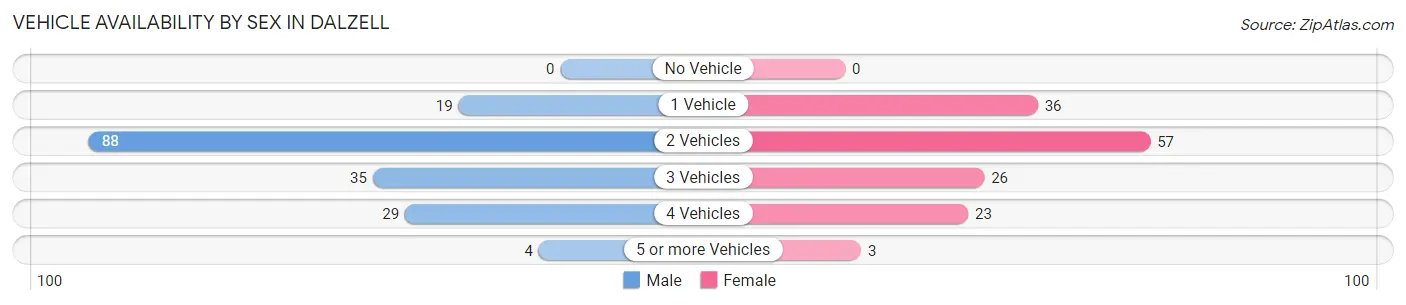 Vehicle Availability by Sex in Dalzell