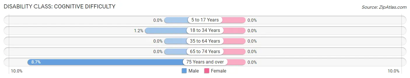 Disability in Damiansville: <span>Cognitive Difficulty</span>