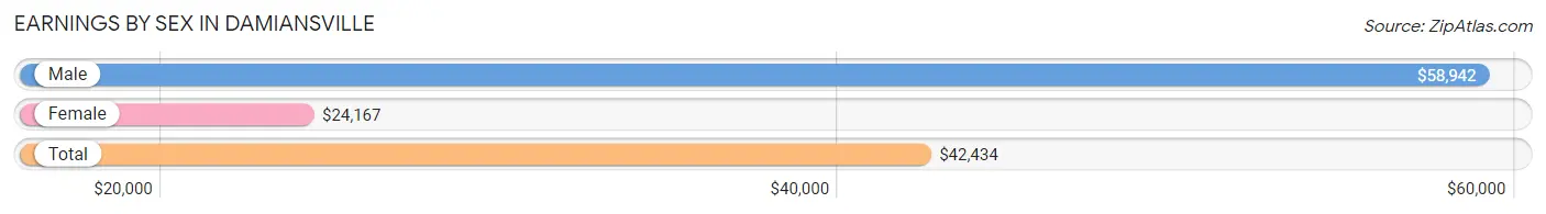 Earnings by Sex in Damiansville