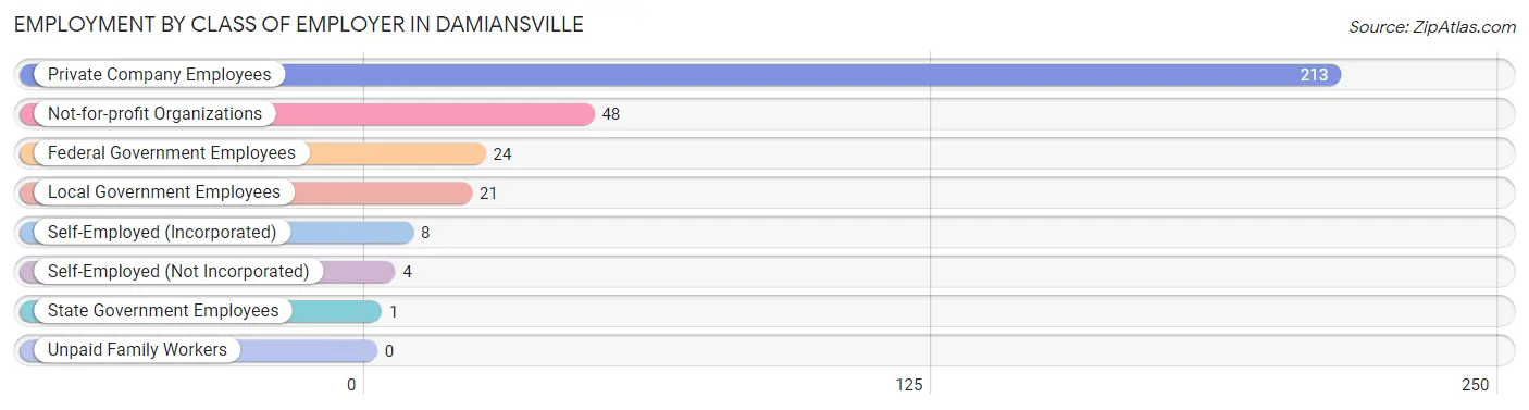 Employment by Class of Employer in Damiansville