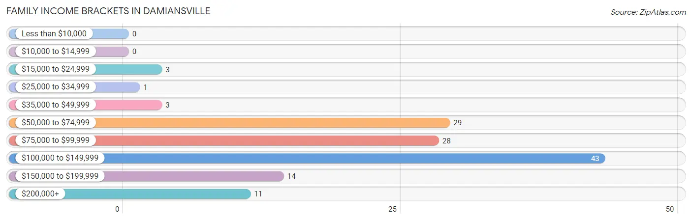 Family Income Brackets in Damiansville