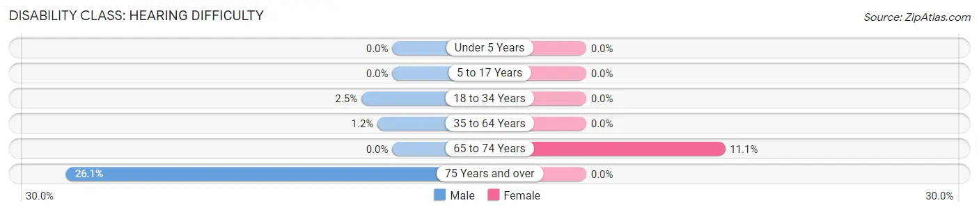 Disability in Damiansville: <span>Hearing Difficulty</span>