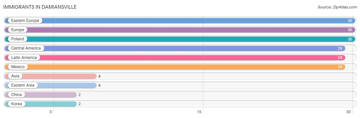 Immigrants in Damiansville