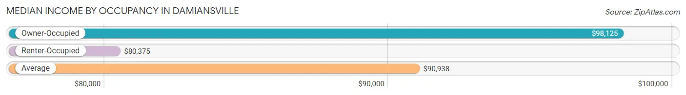 Median Income by Occupancy in Damiansville