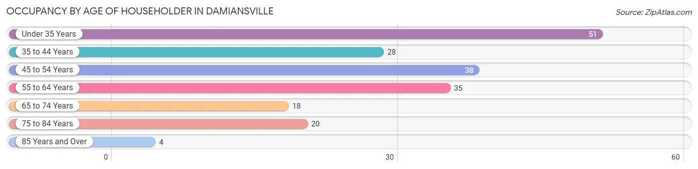 Occupancy by Age of Householder in Damiansville