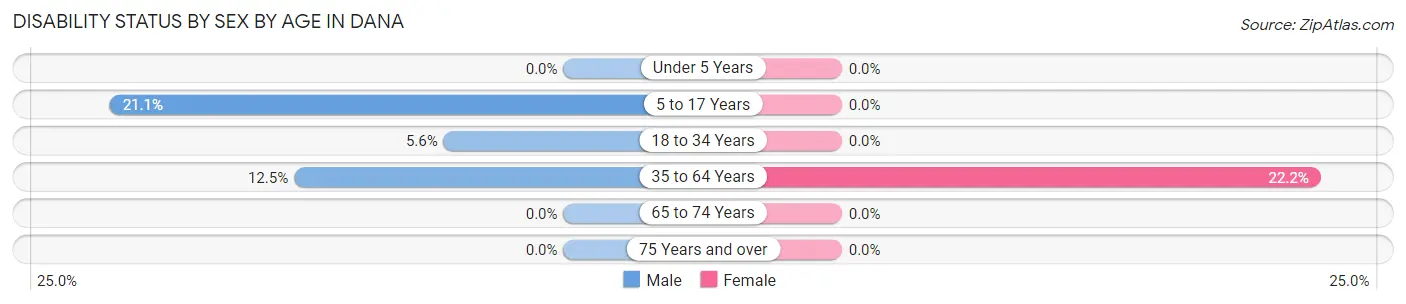 Disability Status by Sex by Age in Dana
