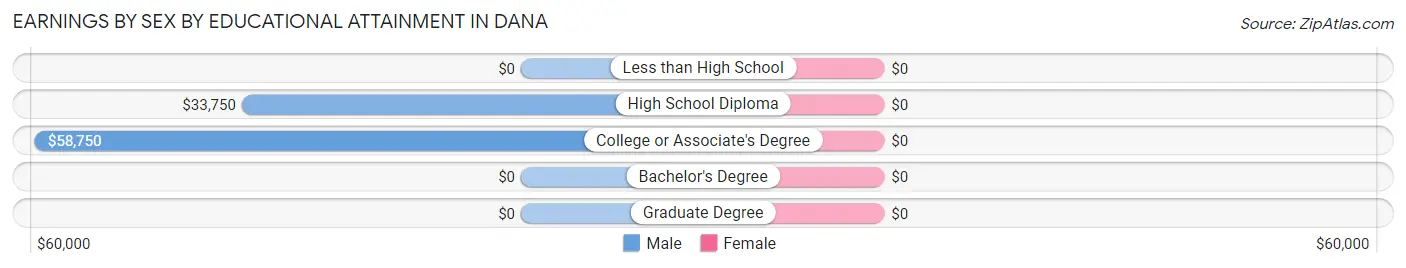 Earnings by Sex by Educational Attainment in Dana