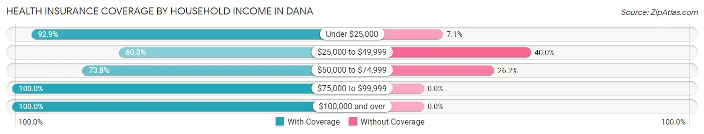 Health Insurance Coverage by Household Income in Dana