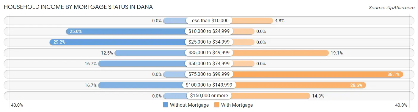 Household Income by Mortgage Status in Dana