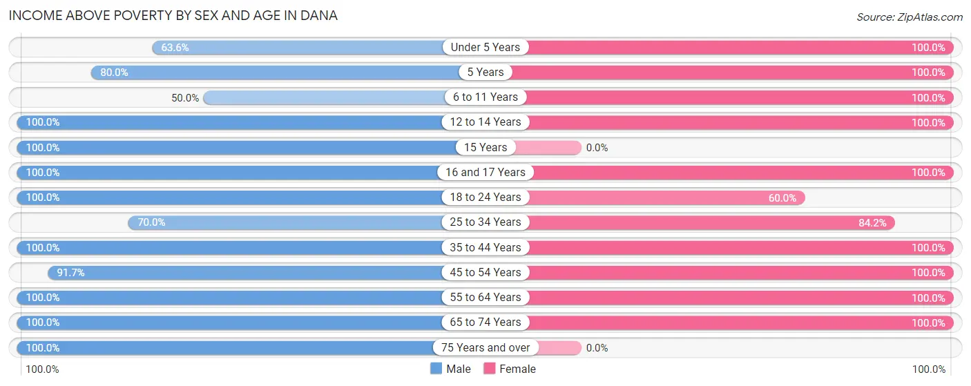 Income Above Poverty by Sex and Age in Dana