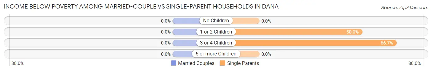 Income Below Poverty Among Married-Couple vs Single-Parent Households in Dana