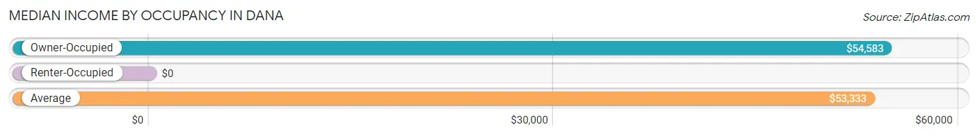 Median Income by Occupancy in Dana