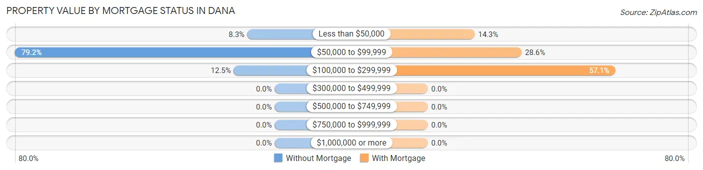 Property Value by Mortgage Status in Dana