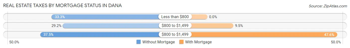 Real Estate Taxes by Mortgage Status in Dana