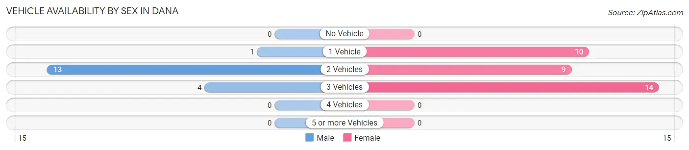 Vehicle Availability by Sex in Dana