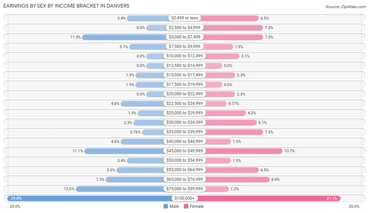 Earnings by Sex by Income Bracket in Danvers