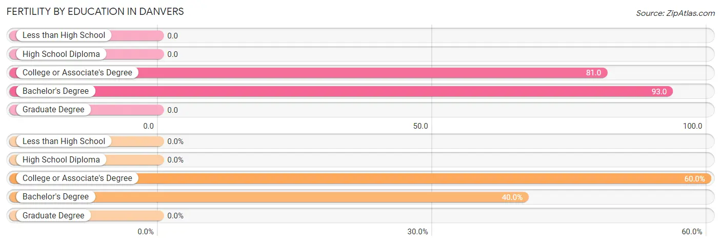 Female Fertility by Education Attainment in Danvers