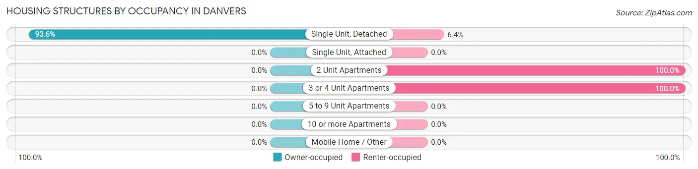 Housing Structures by Occupancy in Danvers