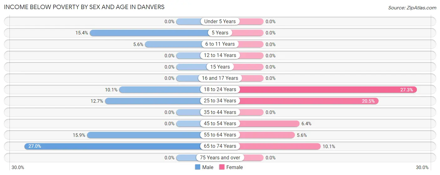 Income Below Poverty by Sex and Age in Danvers