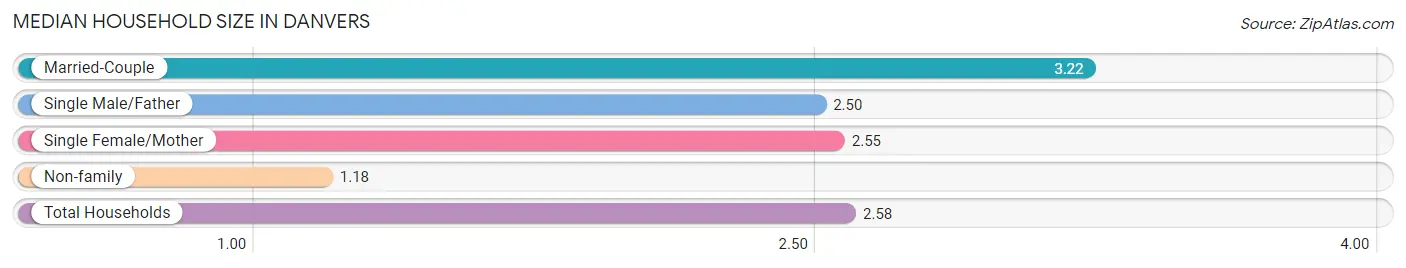 Median Household Size in Danvers