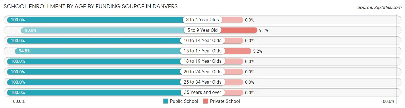 School Enrollment by Age by Funding Source in Danvers