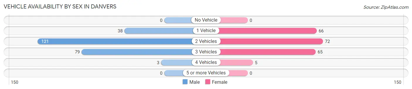 Vehicle Availability by Sex in Danvers