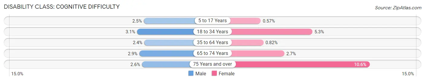 Disability in Darien: <span>Cognitive Difficulty</span>