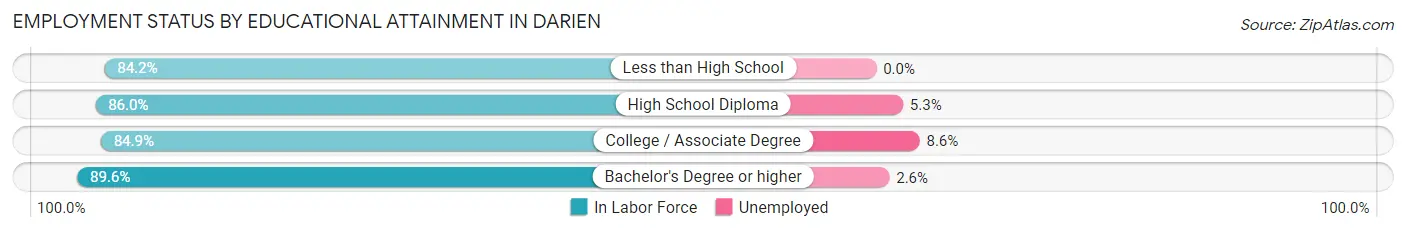Employment Status by Educational Attainment in Darien