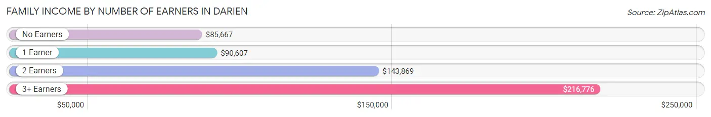 Family Income by Number of Earners in Darien