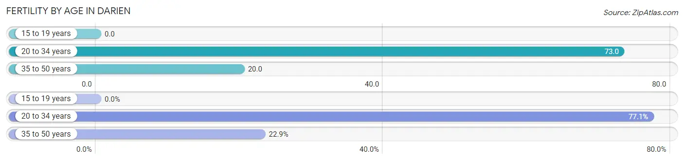 Female Fertility by Age in Darien