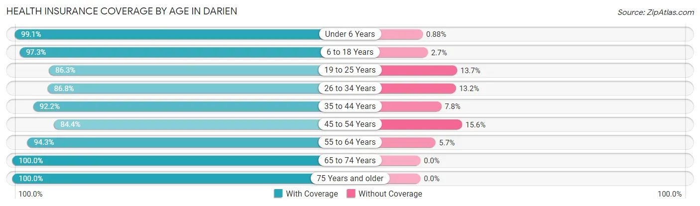 Health Insurance Coverage by Age in Darien