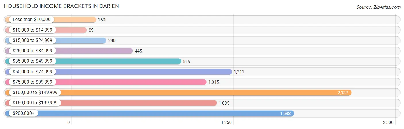 Household Income Brackets in Darien