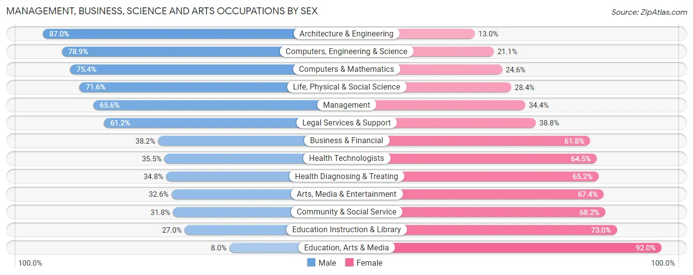 Management, Business, Science and Arts Occupations by Sex in Darien