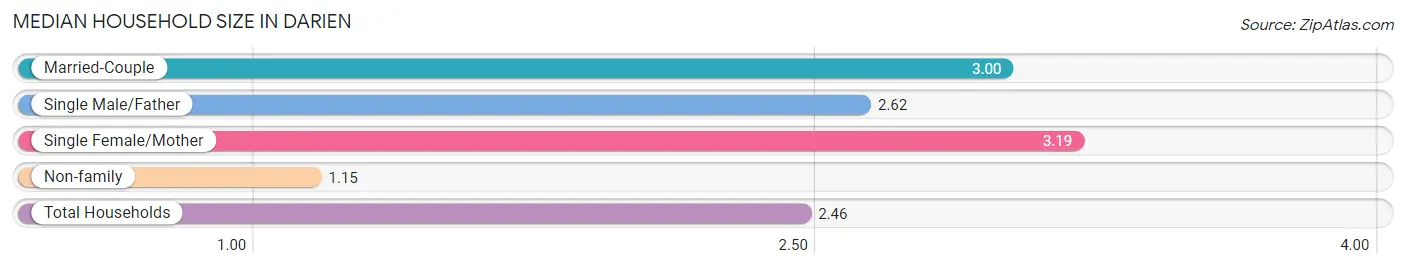 Median Household Size in Darien