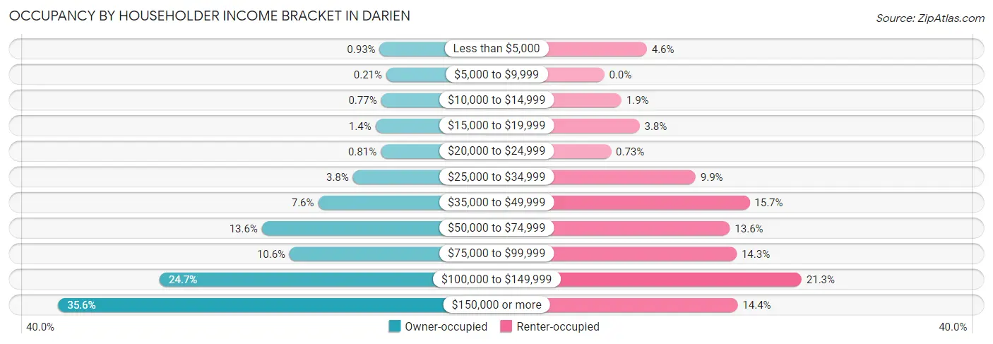 Occupancy by Householder Income Bracket in Darien