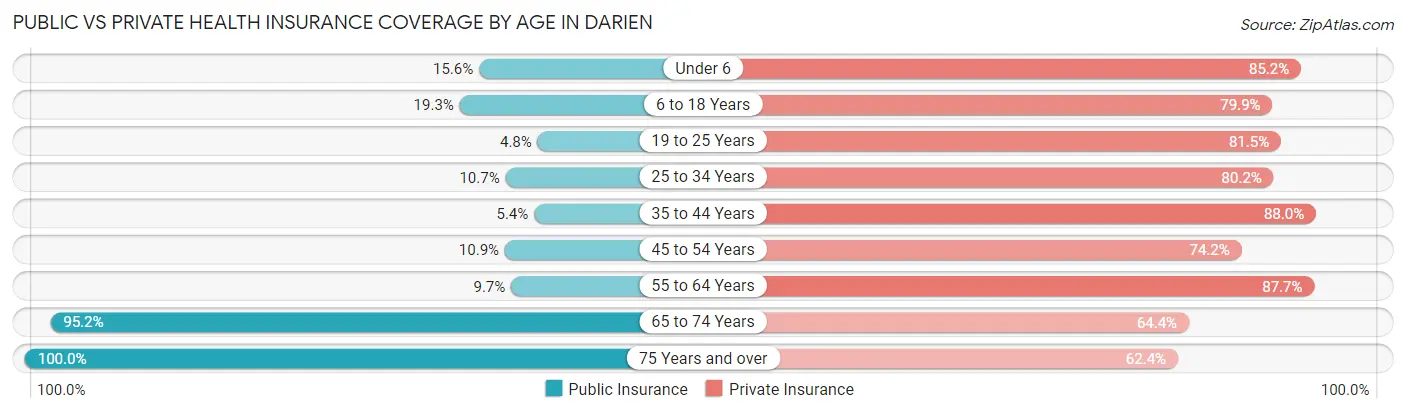 Public vs Private Health Insurance Coverage by Age in Darien