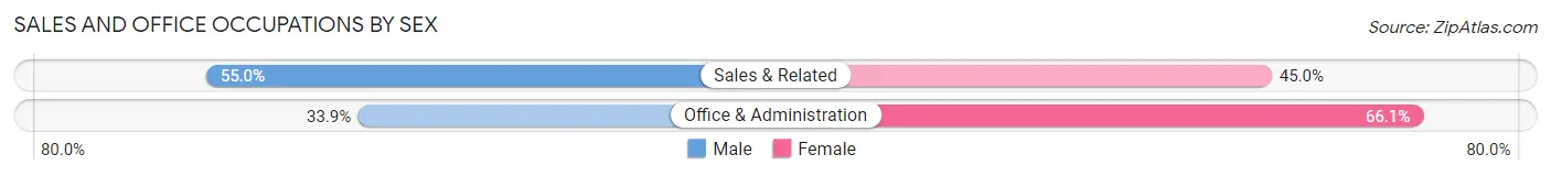 Sales and Office Occupations by Sex in Darien