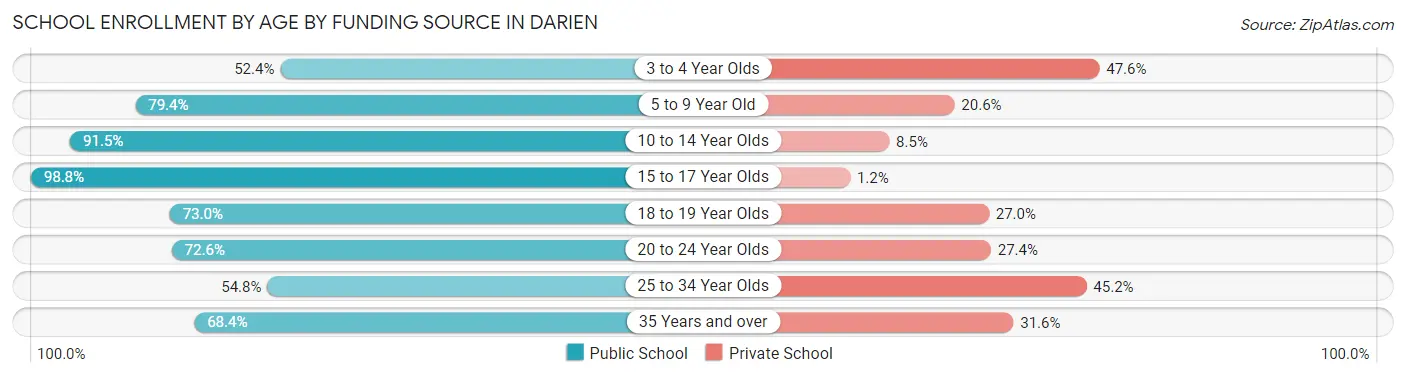 School Enrollment by Age by Funding Source in Darien
