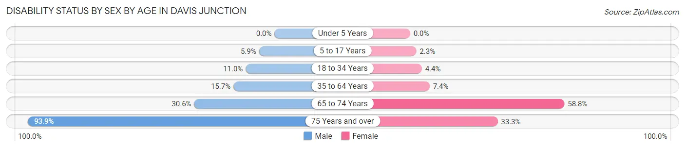Disability Status by Sex by Age in Davis Junction
