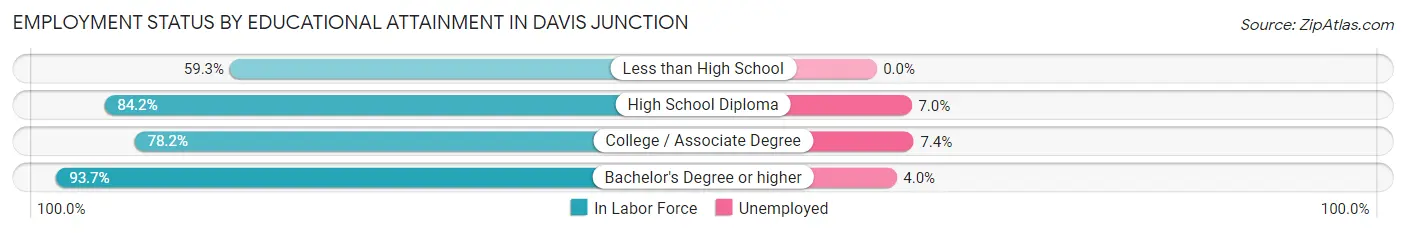 Employment Status by Educational Attainment in Davis Junction