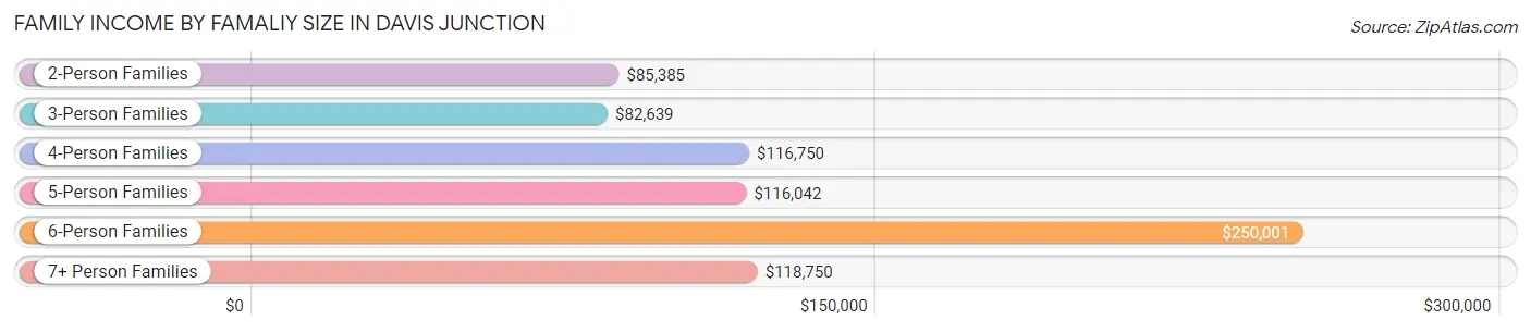 Family Income by Famaliy Size in Davis Junction