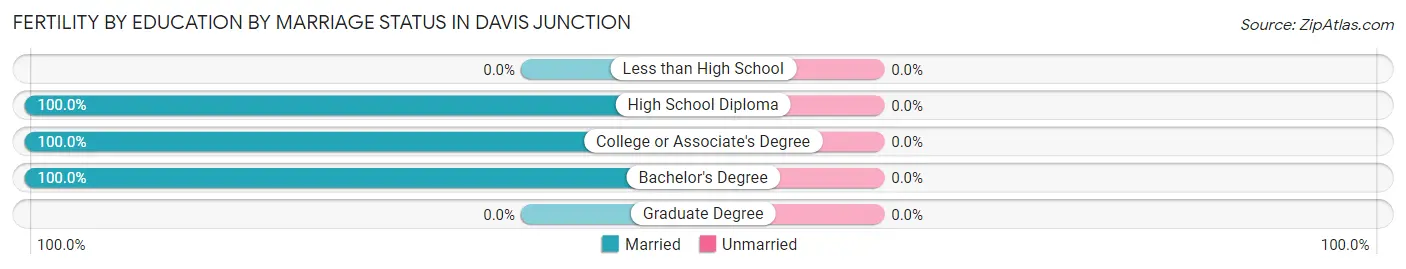 Female Fertility by Education by Marriage Status in Davis Junction
