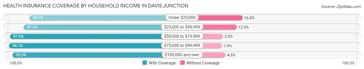 Health Insurance Coverage by Household Income in Davis Junction