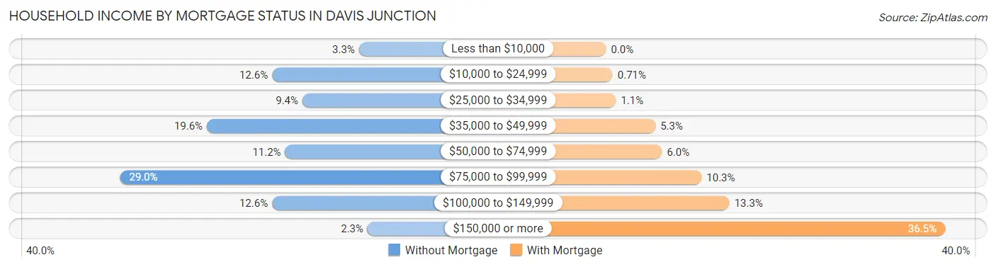 Household Income by Mortgage Status in Davis Junction