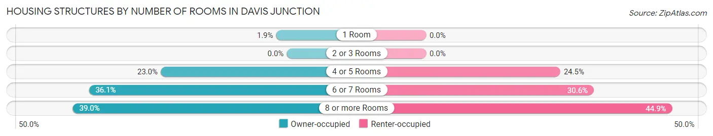 Housing Structures by Number of Rooms in Davis Junction