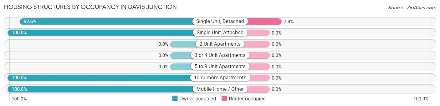 Housing Structures by Occupancy in Davis Junction