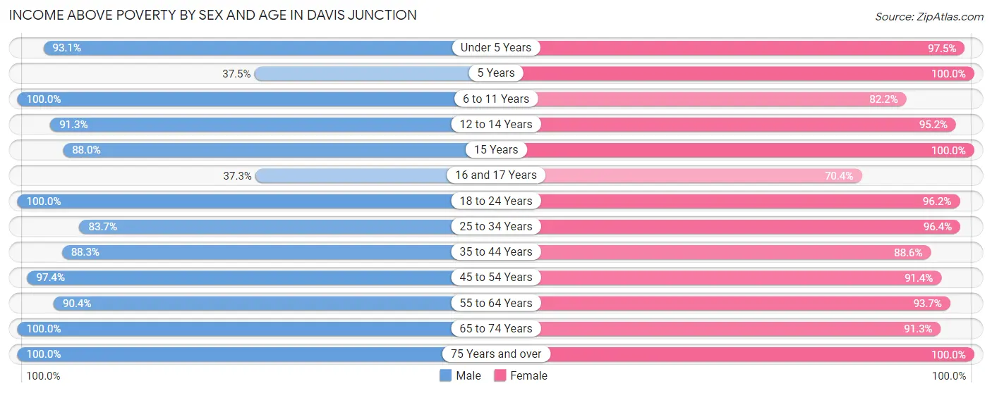 Income Above Poverty by Sex and Age in Davis Junction