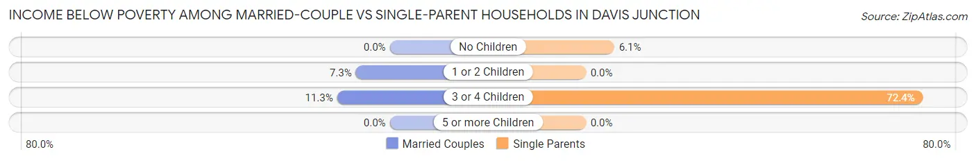 Income Below Poverty Among Married-Couple vs Single-Parent Households in Davis Junction