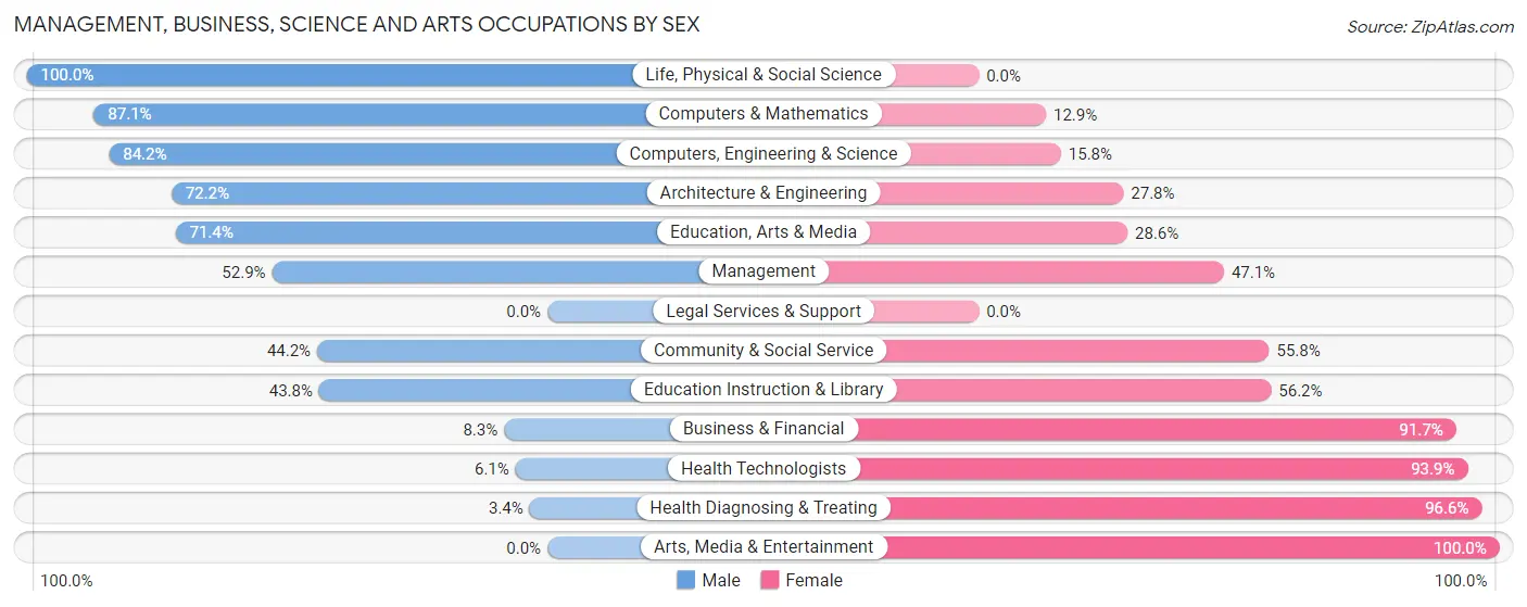 Management, Business, Science and Arts Occupations by Sex in Davis Junction